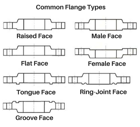 Common-Flange-Types