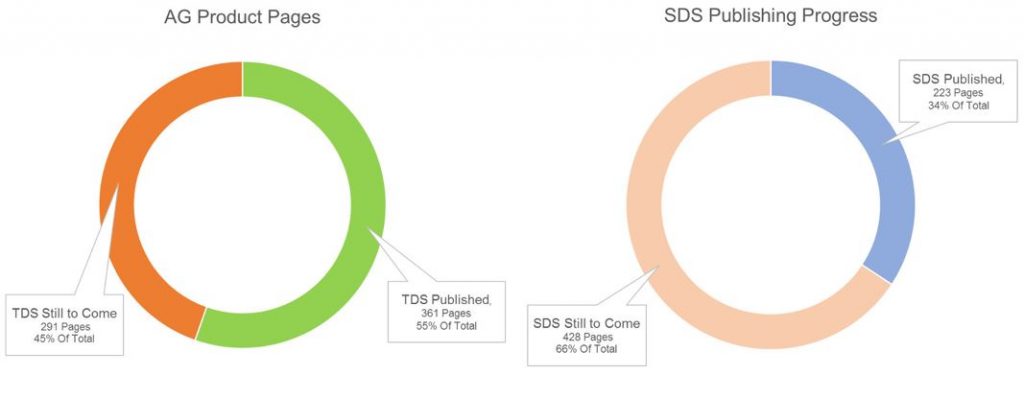 TDS & SDS Progress